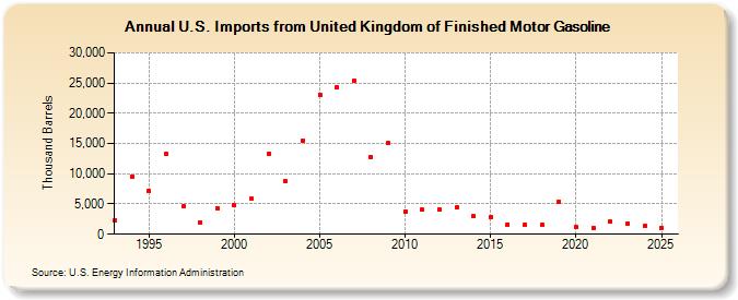 U.S. Imports from United Kingdom of Finished Motor Gasoline (Thousand Barrels)