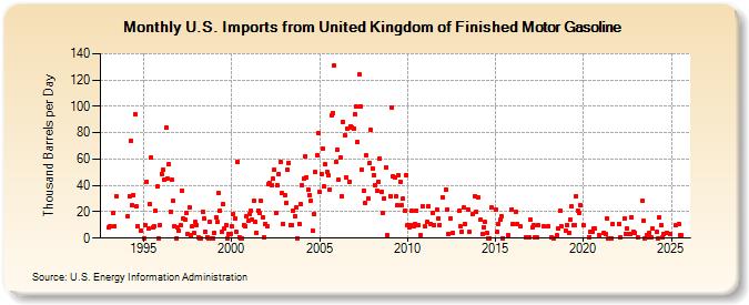 U.S. Imports from United Kingdom of Finished Motor Gasoline (Thousand Barrels per Day)