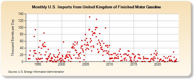 U.S. Imports from United Kingdom of Finished Motor Gasoline (Thousand Barrels per Day)