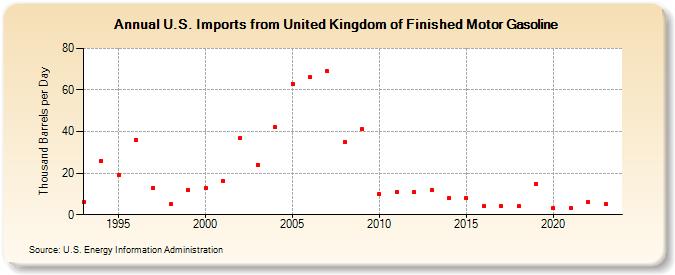 U.S. Imports from United Kingdom of Finished Motor Gasoline (Thousand Barrels per Day)