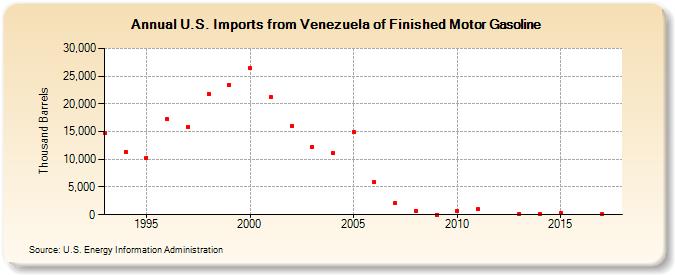 U.S. Imports from Venezuela of Finished Motor Gasoline (Thousand Barrels)