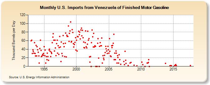 U.S. Imports from Venezuela of Finished Motor Gasoline (Thousand Barrels per Day)