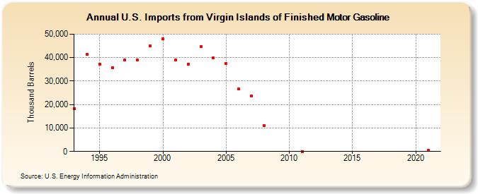 U.S. Imports from Virgin Islands of Finished Motor Gasoline (Thousand Barrels)