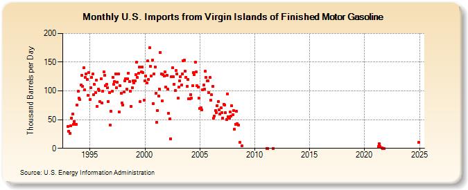 U.S. Imports from Virgin Islands of Finished Motor Gasoline (Thousand Barrels per Day)