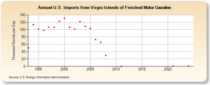 U.S. Imports from Virgin Islands of Finished Motor Gasoline (Thousand Barrels per Day)