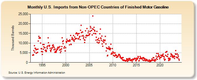 U.S. Imports from Non-OPEC Countries of Finished Motor Gasoline (Thousand Barrels)