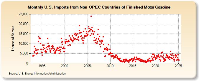 U.S. Imports from Non-OPEC Countries of Finished Motor Gasoline (Thousand Barrels)