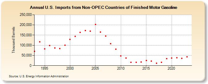 U.S. Imports from Non-OPEC Countries of Finished Motor Gasoline (Thousand Barrels)