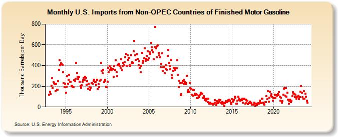 U.S. Imports from Non-OPEC Countries of Finished Motor Gasoline (Thousand Barrels per Day)