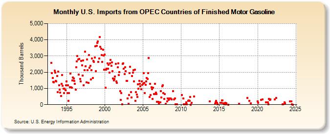 U.S. Imports from OPEC Countries of Finished Motor Gasoline (Thousand Barrels)