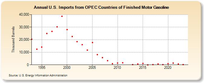 U.S. Imports from OPEC Countries of Finished Motor Gasoline (Thousand Barrels)