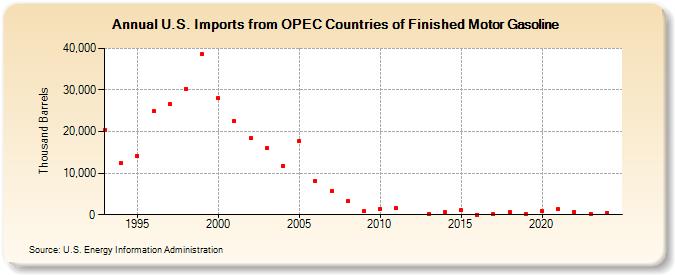 U.S. Imports from OPEC Countries of Finished Motor Gasoline (Thousand Barrels)