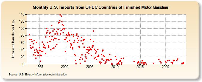U.S. Imports from OPEC Countries of Finished Motor Gasoline (Thousand Barrels per Day)