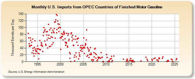 U.S. Imports from OPEC Countries of Finished Motor Gasoline (Thousand Barrels per Day)