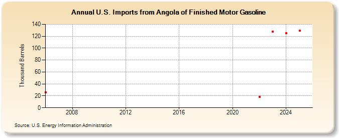 U.S. Imports from Angola of Finished Motor Gasoline (Thousand Barrels)
