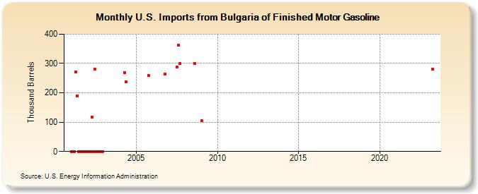 U.S. Imports from Bulgaria of Finished Motor Gasoline (Thousand Barrels)