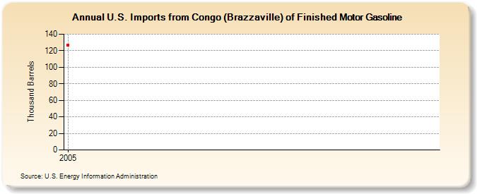 U.S. Imports from Congo (Brazzaville) of Finished Motor Gasoline (Thousand Barrels)