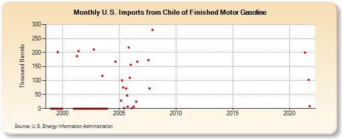 U.S. Imports from Chile of Finished Motor Gasoline (Thousand Barrels)