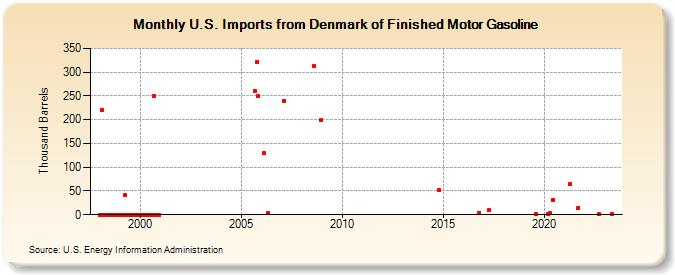 U.S. Imports from Denmark of Finished Motor Gasoline (Thousand Barrels)