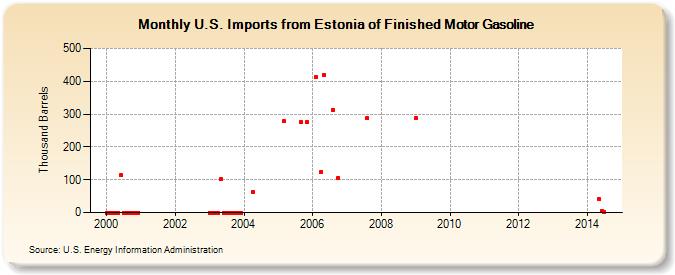 U.S. Imports from Estonia of Finished Motor Gasoline (Thousand Barrels)