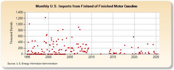 U.S. Imports from Finland of Finished Motor Gasoline (Thousand Barrels)