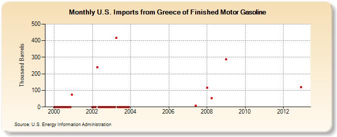 U.S. Imports from Greece of Finished Motor Gasoline (Thousand Barrels)