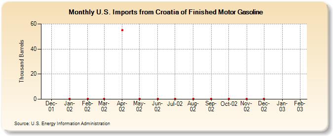 U.S. Imports from Croatia of Finished Motor Gasoline (Thousand Barrels)