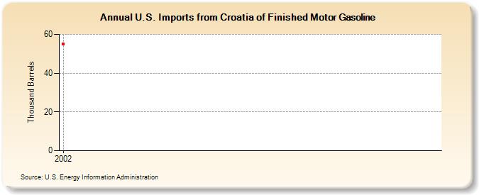 U.S. Imports from Croatia of Finished Motor Gasoline (Thousand Barrels)