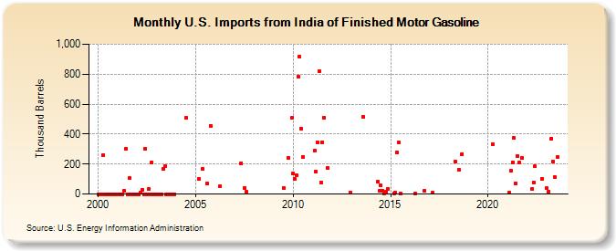 U.S. Imports from India of Finished Motor Gasoline (Thousand Barrels)