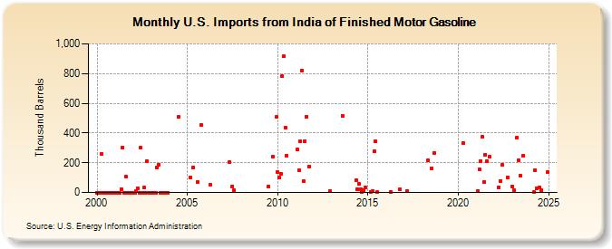 U.S. Imports from India of Finished Motor Gasoline (Thousand Barrels)