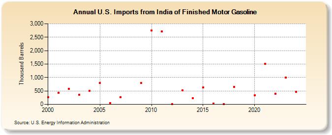 U.S. Imports from India of Finished Motor Gasoline (Thousand Barrels)