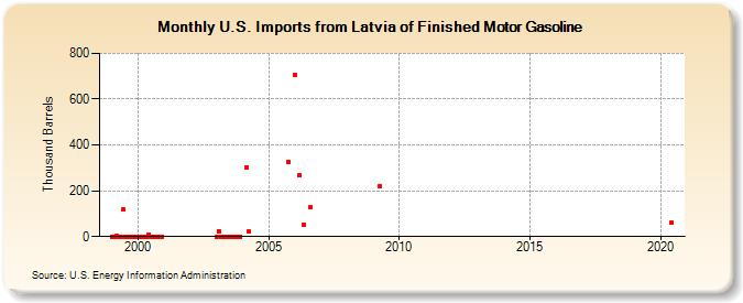 U.S. Imports from Latvia of Finished Motor Gasoline (Thousand Barrels)