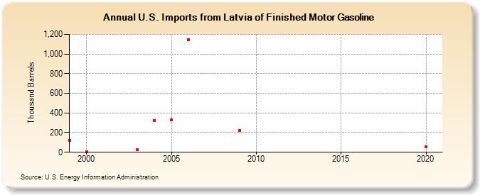 U.S. Imports from Latvia of Finished Motor Gasoline (Thousand Barrels)