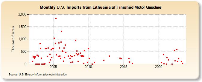 U.S. Imports from Lithuania of Finished Motor Gasoline (Thousand Barrels)