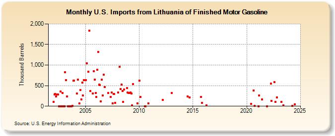 U.S. Imports from Lithuania of Finished Motor Gasoline (Thousand Barrels)