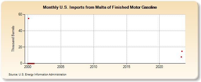 U.S. Imports from Malta of Finished Motor Gasoline (Thousand Barrels)