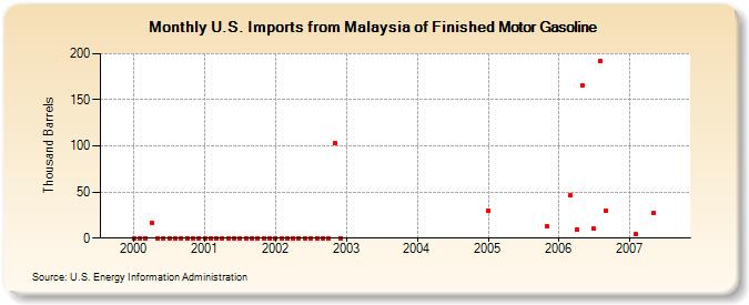 U.S. Imports from Malaysia of Finished Motor Gasoline (Thousand Barrels)