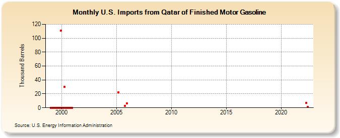 U.S. Imports from Qatar of Finished Motor Gasoline (Thousand Barrels)