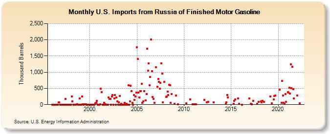U.S. Imports from Russia of Finished Motor Gasoline (Thousand Barrels)