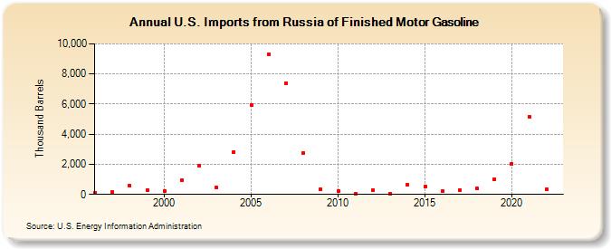 U.S. Imports from Russia of Finished Motor Gasoline (Thousand Barrels)