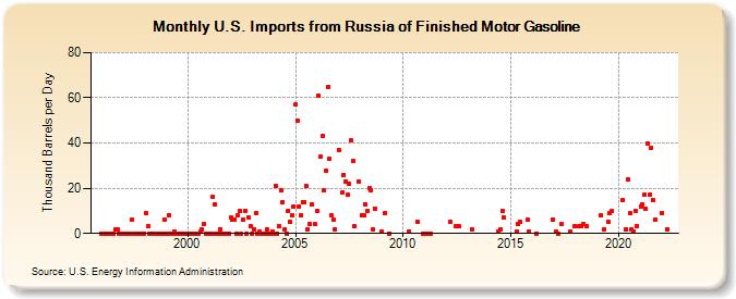 U.S. Imports from Russia of Finished Motor Gasoline (Thousand Barrels per Day)