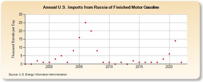 U.S. Imports from Russia of Finished Motor Gasoline (Thousand Barrels per Day)