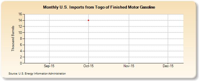 U.S. Imports from Togo of Finished Motor Gasoline (Thousand Barrels)