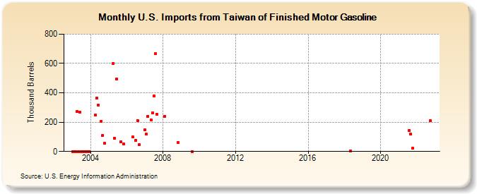 U.S. Imports from Taiwan of Finished Motor Gasoline (Thousand Barrels)