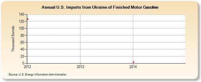 U.S. Imports from Ukraine of Finished Motor Gasoline (Thousand Barrels)