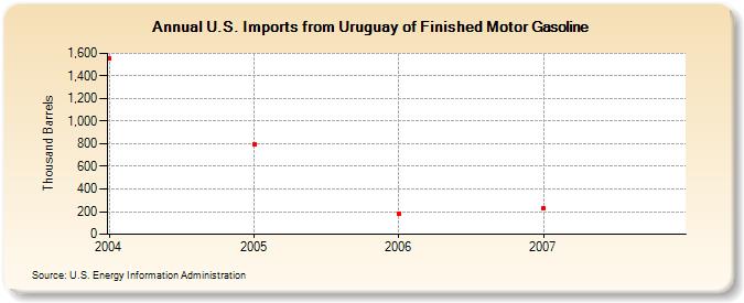 U.S. Imports from Uruguay of Finished Motor Gasoline (Thousand Barrels)