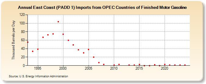 East Coast (PADD 1) Imports from OPEC Countries of Finished Motor Gasoline (Thousand Barrels per Day)