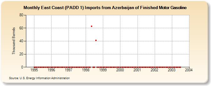 East Coast (PADD 1) Imports from Azerbaijan of Finished Motor Gasoline (Thousand Barrels)