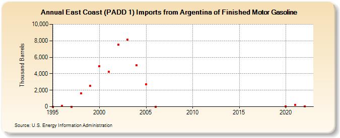 East Coast (PADD 1) Imports from Argentina of Finished Motor Gasoline (Thousand Barrels)