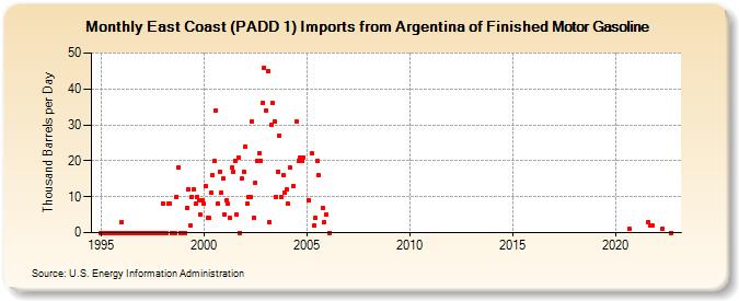 East Coast (PADD 1) Imports from Argentina of Finished Motor Gasoline (Thousand Barrels per Day)